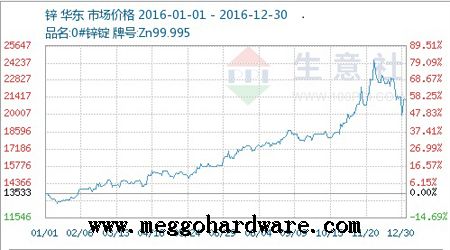 五金鎖具原材料價(jià)格今日行情20190321|門鎖廠家|鎖具批發(fā)(圖)