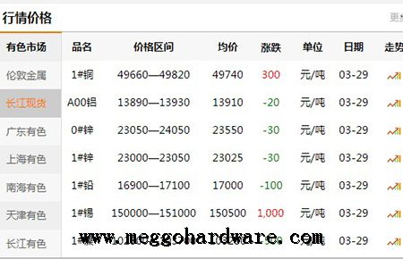 五金鎖具原材料價格今日行情20190331|門鎖廠家|鎖具批發(fā)(圖)