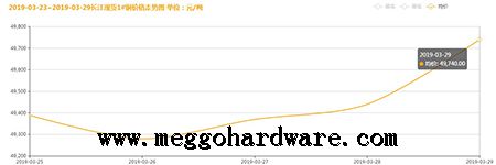 五金鎖具原材料價格今日行情20190331|門鎖廠家|鎖具批發(fā)(圖)