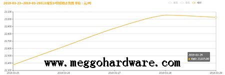 五金鎖具原材料價格今日行情20190331|門鎖廠家|鎖具批發(fā)(圖)