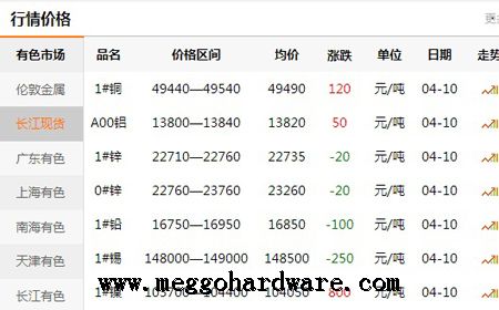 五金鎖具原材料價格今日行情20190411|門鎖廠家|鎖具批發(fā)(圖)