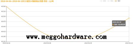 五金鎖具原材料價格今日行情20190411|門鎖廠家|鎖具批發(fā)(圖)