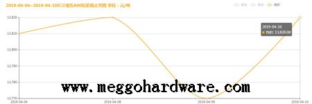 五金鎖具原材料價格今日行情20190411|門鎖廠家|鎖具批發(fā)(圖)