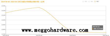 五金鎖具原材料價格今日行情20190411|門鎖廠家|鎖具批發(fā)(圖)