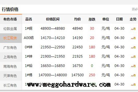 五金鎖具原材料價(jià)格今日行情20190501|門鎖廠家|鎖具批發(fā)(圖)