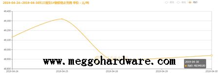五金鎖具原材料價(jià)格今日行情20190501|門鎖廠家|鎖具批發(fā)(圖)