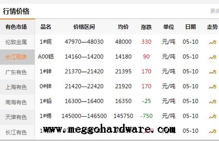 五金鎖具原材料價格今日行情20190511|門鎖廠家|鎖具批發(fā)(圖)