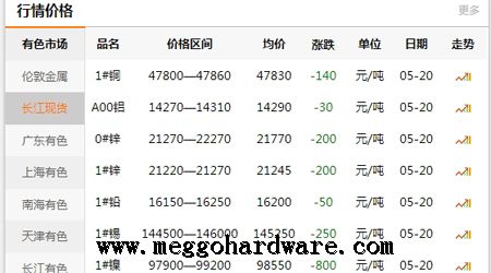 五金鎖具原材料價(jià)格今日行情20190521|門鎖廠家|鎖具批發(fā)(圖)