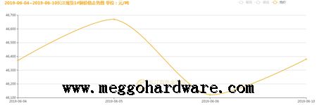 五金鎖具原材料價格今日行情20190611|門鎖廠家|鎖具批發(fā)(圖)
