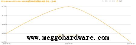 五金鎖具原材料價格今日行情20190611|門鎖廠家|鎖具批發(fā)(圖)