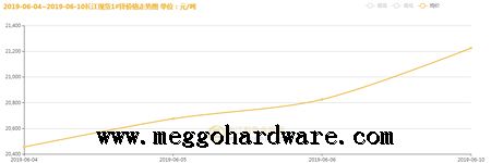 五金鎖具原材料價格今日行情20190611|門鎖廠家|鎖具批發(fā)(圖)