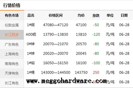 五金鎖具原材料價格半年行情20190630|門鎖廠家|鎖具批發(fā)(圖)