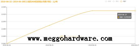 五金鎖具原材料價格半年行情20190630|門鎖廠家|鎖具批發(fā)(圖)