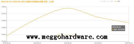 五金鎖具原材料價格半年行情20190630|門鎖廠家|鎖具批發(fā)(圖)