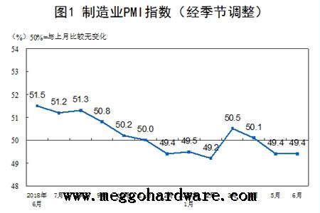 6月份中國采購經(jīng)理指數(shù)PMI運行情況通報|門鎖廠家|鎖具批發(fā)(圖)