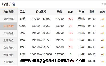五金鎖具原材料價(jià)格今日行情20190721|門(mén)鎖廠家|鎖具批發(fā)(圖)