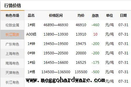 五金原材料價格行情20190731|抄報門鎖廠家及鎖具批發(fā)商(圖)