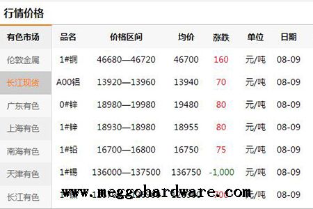 五金鎖具原材料價(jià)格今日行情20190811|門(mén)鎖廠家|鎖具批發(fā)(圖)