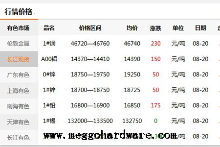 五金鎖具原材料價格今日行情20190821|門鎖廠家|鎖具批發(fā)(圖)