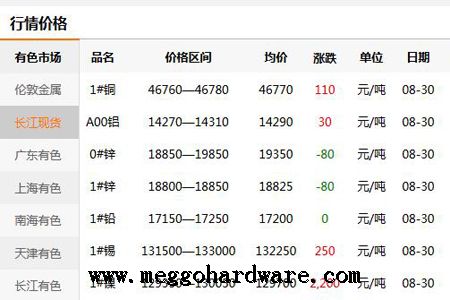 五金原材料價(jià)格行情20190831|抄報(bào)門(mén)鎖廠家及鎖具批發(fā)商(圖)