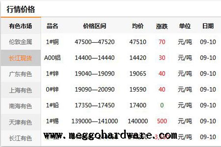 五金鎖具原材料價格今日行情20190911|門鎖廠家|鎖具批發(fā)(圖)