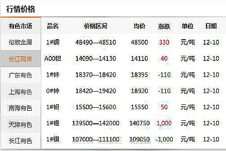 門鎖五金行業(yè)原材料價格今日行情通報20191211(圖)