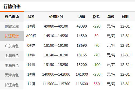 【鎖具五金】2019年12月31日材料價格全年總結(jié)分析通報(圖)