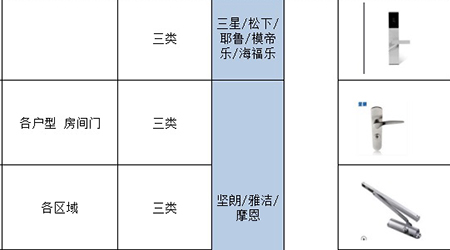 【門鎖品牌】堅朗室內(nèi)門鎖與我廠產(chǎn)品競標三千工程訂單(圖)！