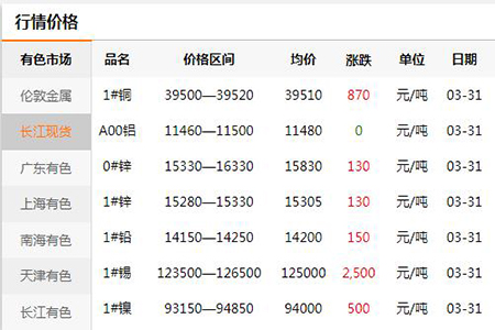 【門鎖五金材料】2020年3月31日有色金屬材料價(jià)格月通報(bào)(圖)
