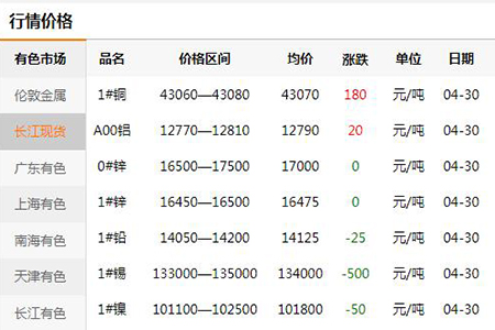 【門鎖五金材料】2020年4月30日有色金屬材料價(jià)格月通報(bào)(圖)